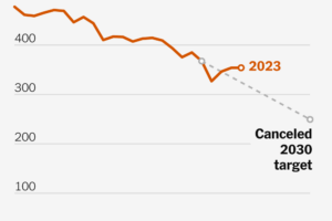 Why States Are Cutting Back on Their Climate Goals